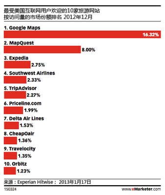 Google如何全力打造其旅游生態(tài)系統(tǒng) 數(shù)據(jù)、整合與體驗(yàn)的全面進(jìn)擊