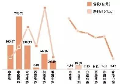 2016年逾四成上市旅游企業(yè)營(yíng)收利潤(rùn)下滑，游樂(lè)園服務(wù)如何破局？